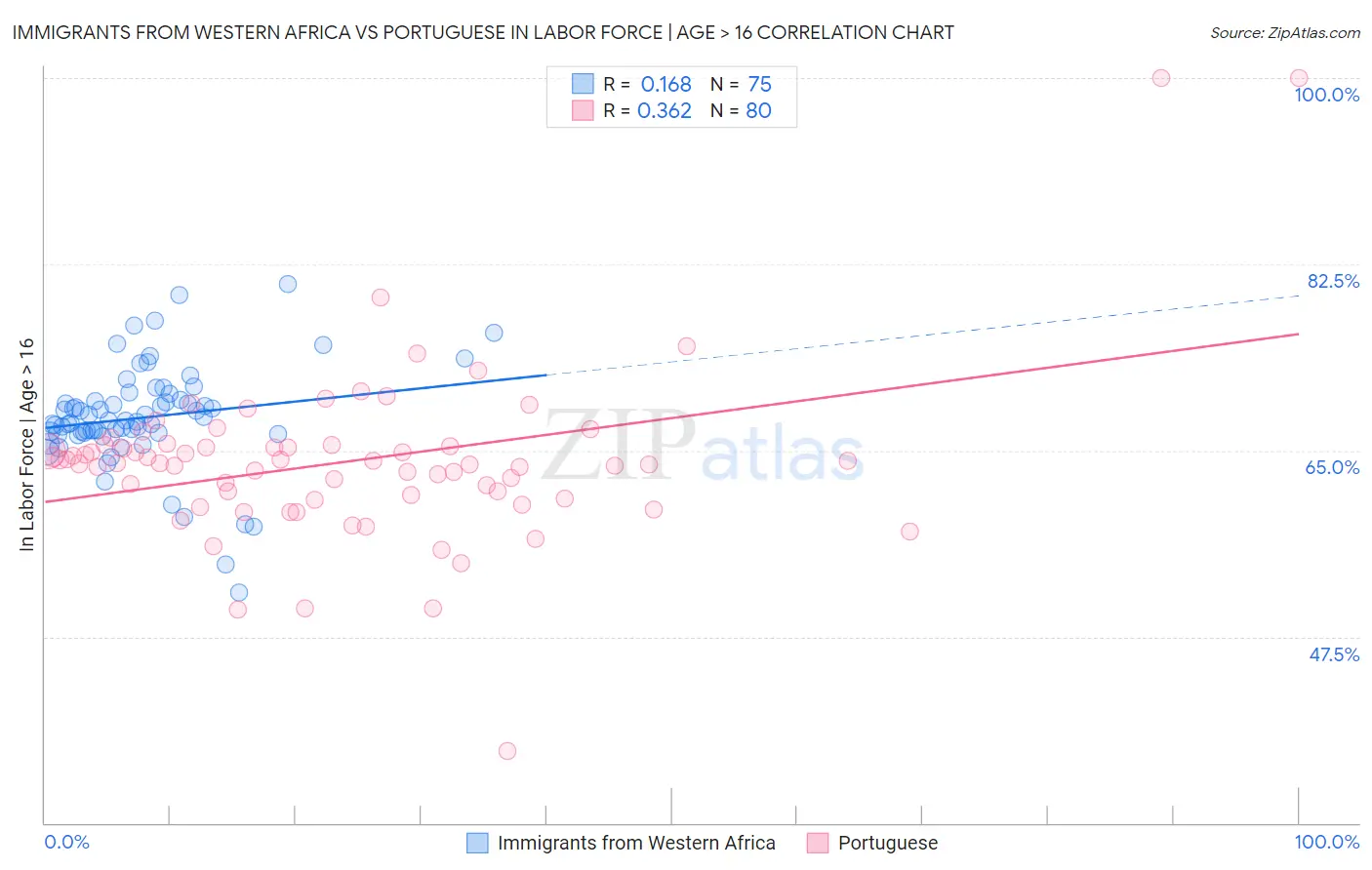 Immigrants from Western Africa vs Portuguese In Labor Force | Age > 16