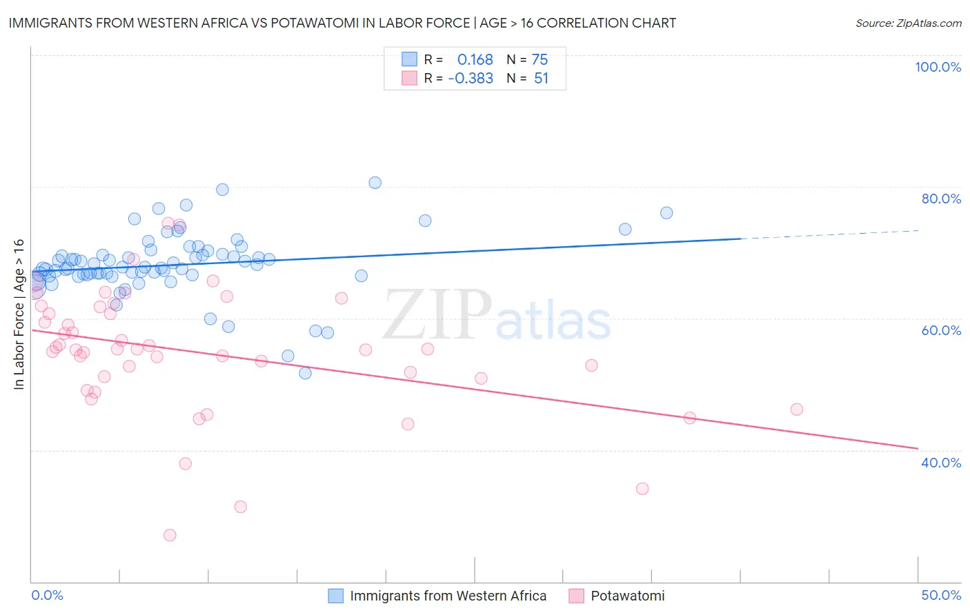 Immigrants from Western Africa vs Potawatomi In Labor Force | Age > 16