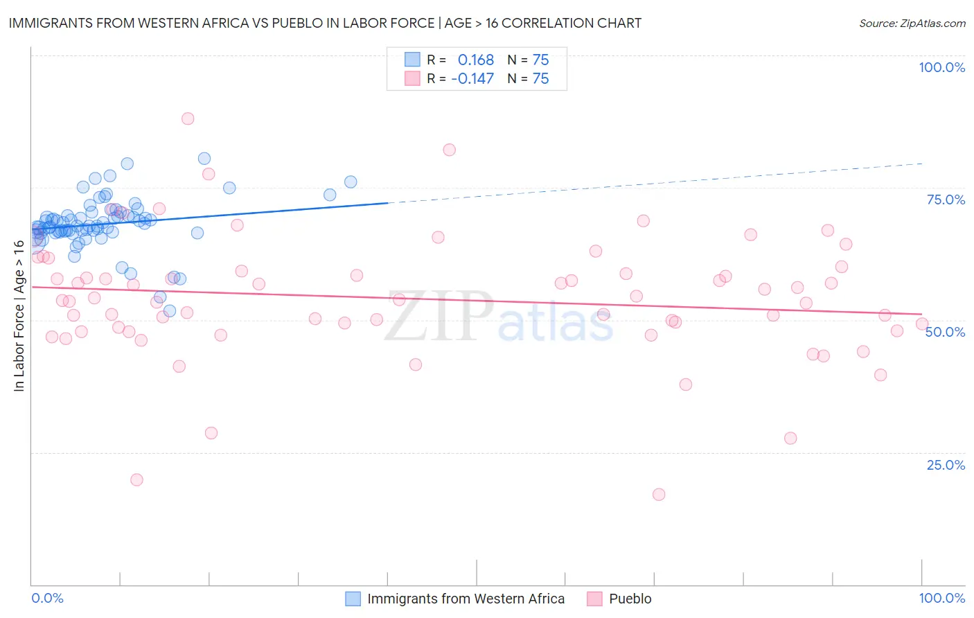 Immigrants from Western Africa vs Pueblo In Labor Force | Age > 16