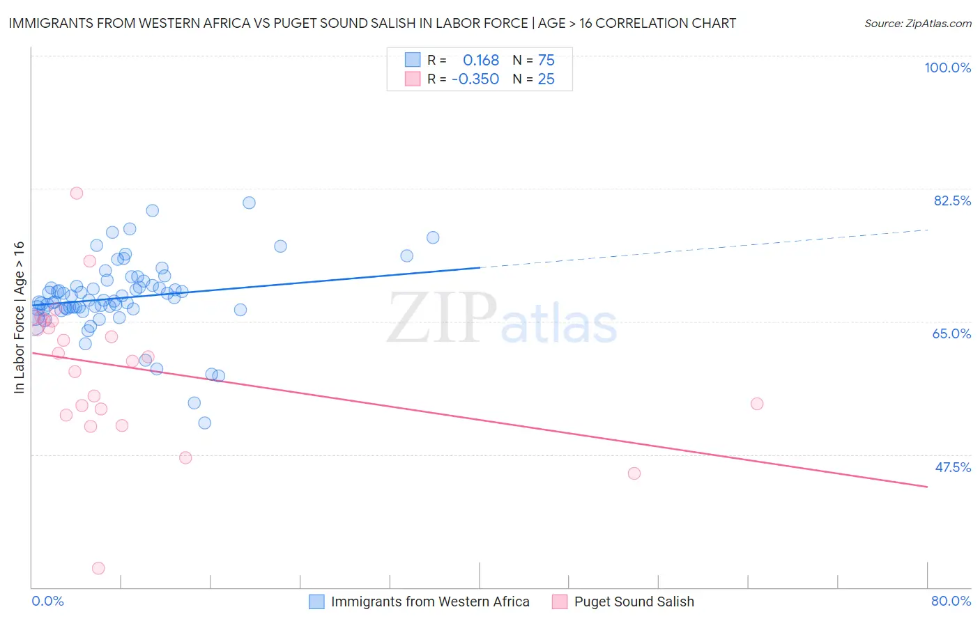 Immigrants from Western Africa vs Puget Sound Salish In Labor Force | Age > 16