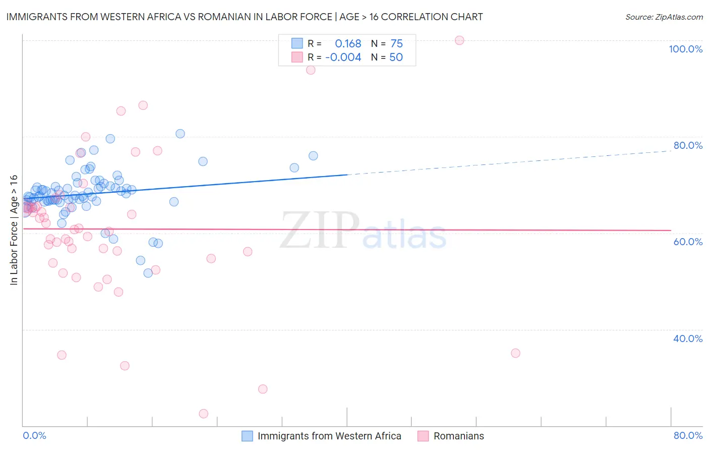 Immigrants from Western Africa vs Romanian In Labor Force | Age > 16