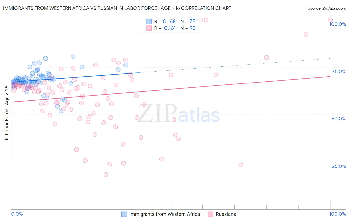 Immigrants from Western Africa vs Russian In Labor Force | Age > 16