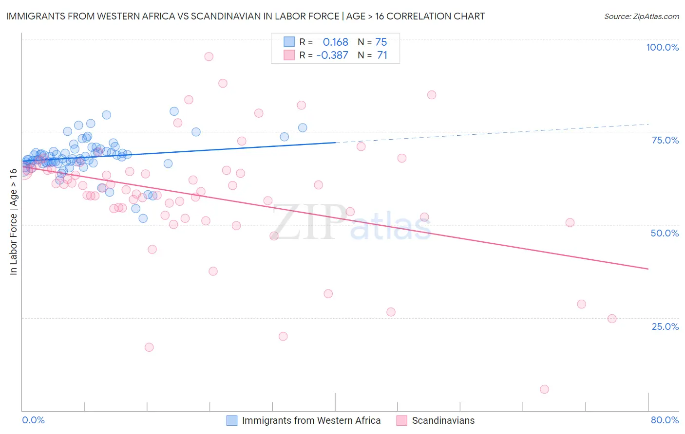 Immigrants from Western Africa vs Scandinavian In Labor Force | Age > 16