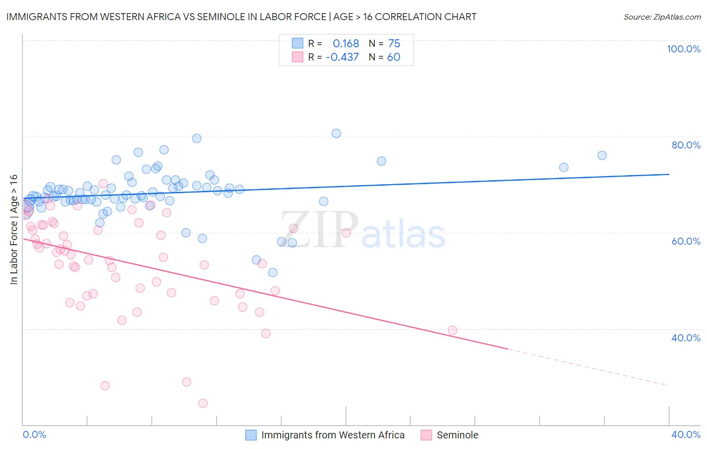 Immigrants from Western Africa vs Seminole In Labor Force | Age > 16