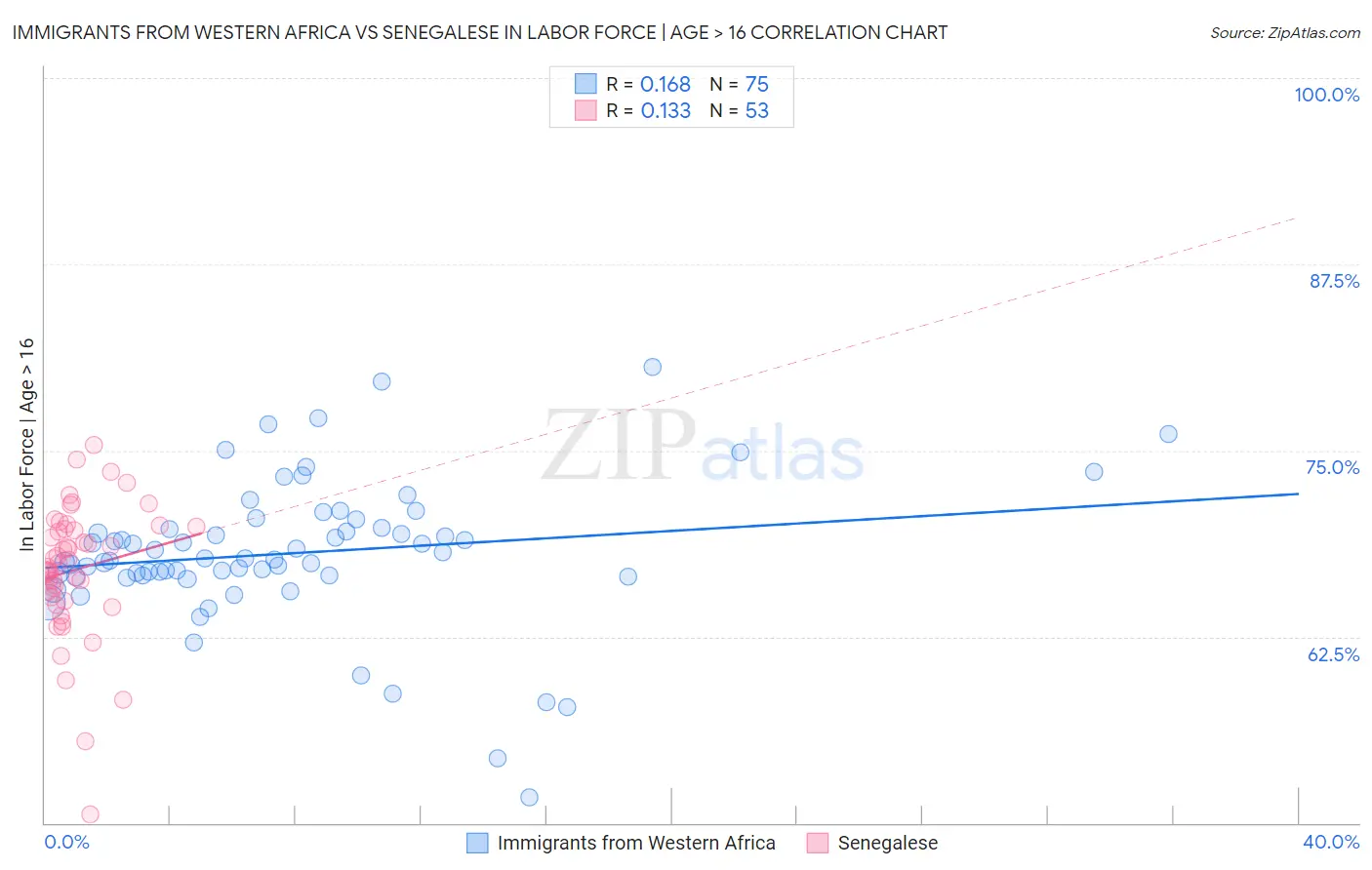 Immigrants from Western Africa vs Senegalese In Labor Force | Age > 16