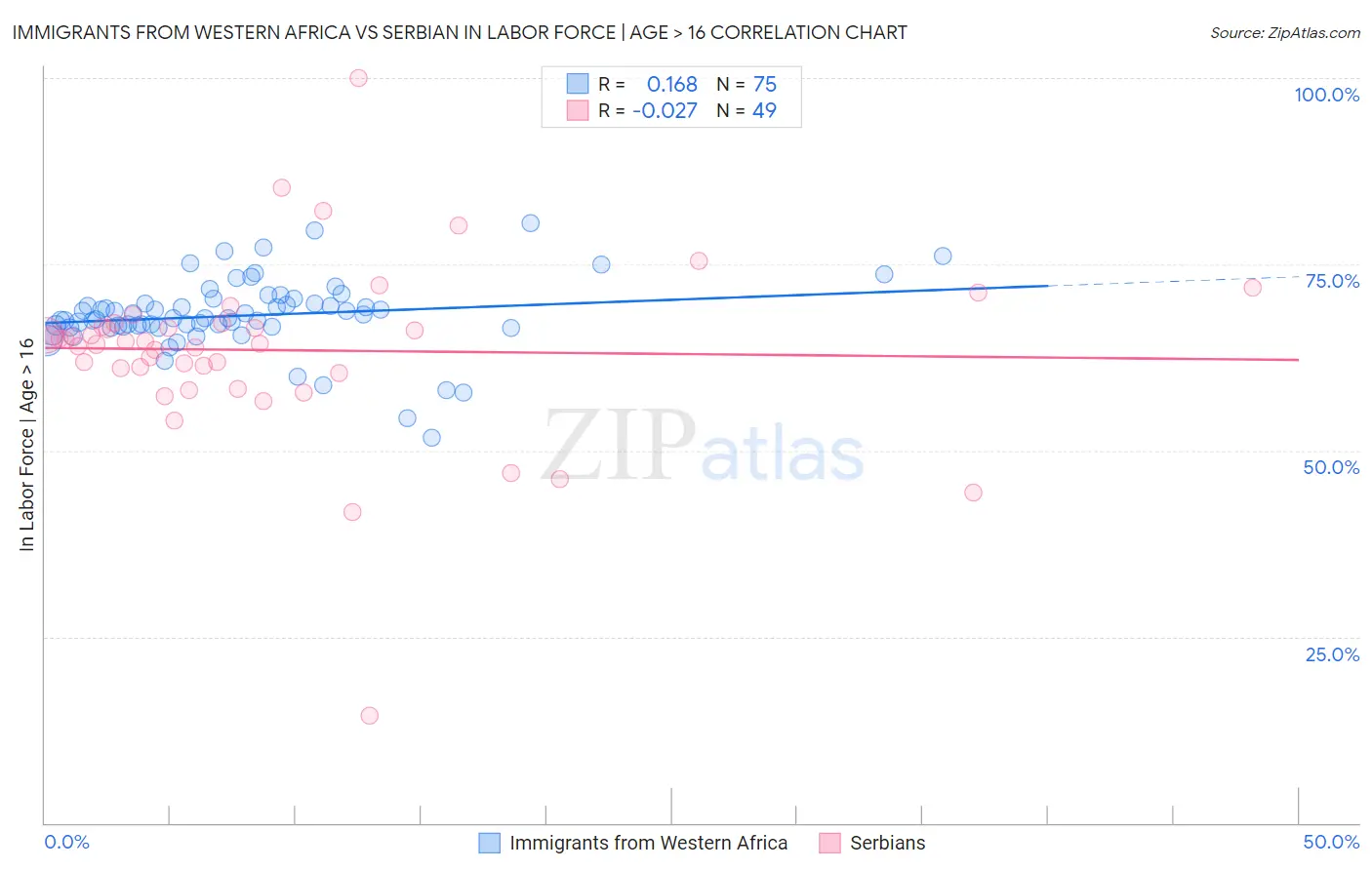 Immigrants from Western Africa vs Serbian In Labor Force | Age > 16
