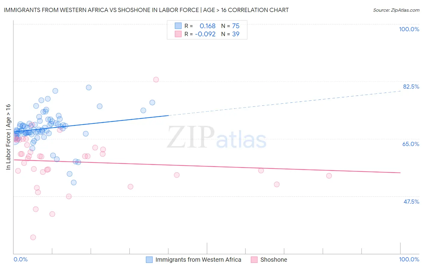 Immigrants from Western Africa vs Shoshone In Labor Force | Age > 16