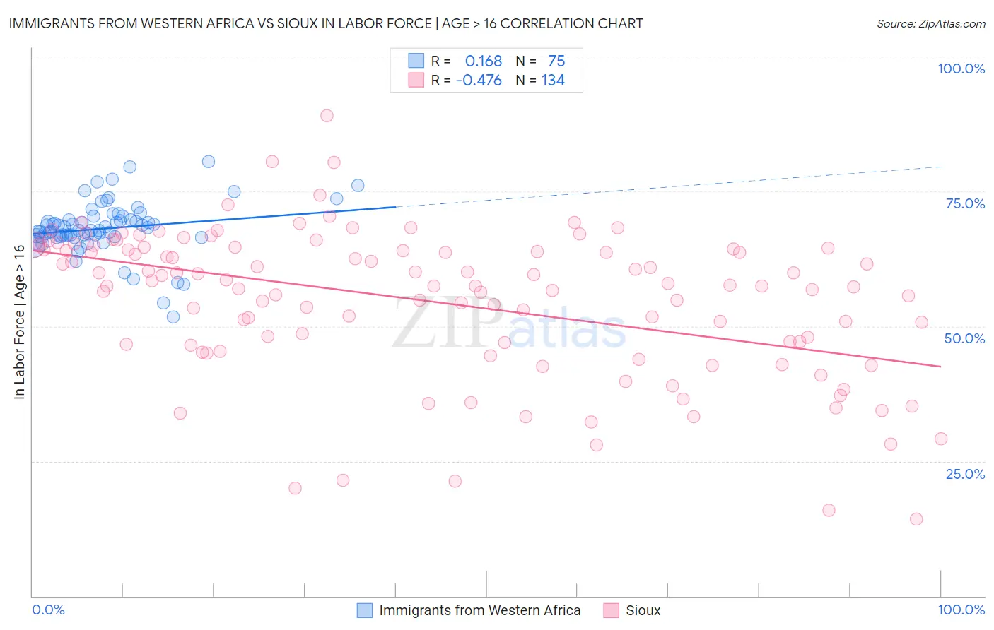 Immigrants from Western Africa vs Sioux In Labor Force | Age > 16