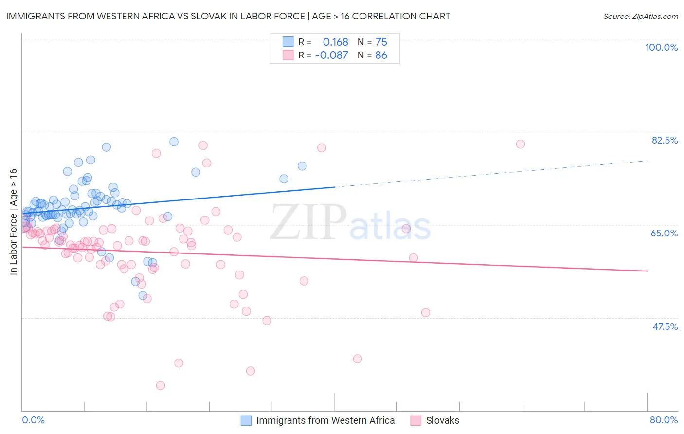Immigrants from Western Africa vs Slovak In Labor Force | Age > 16