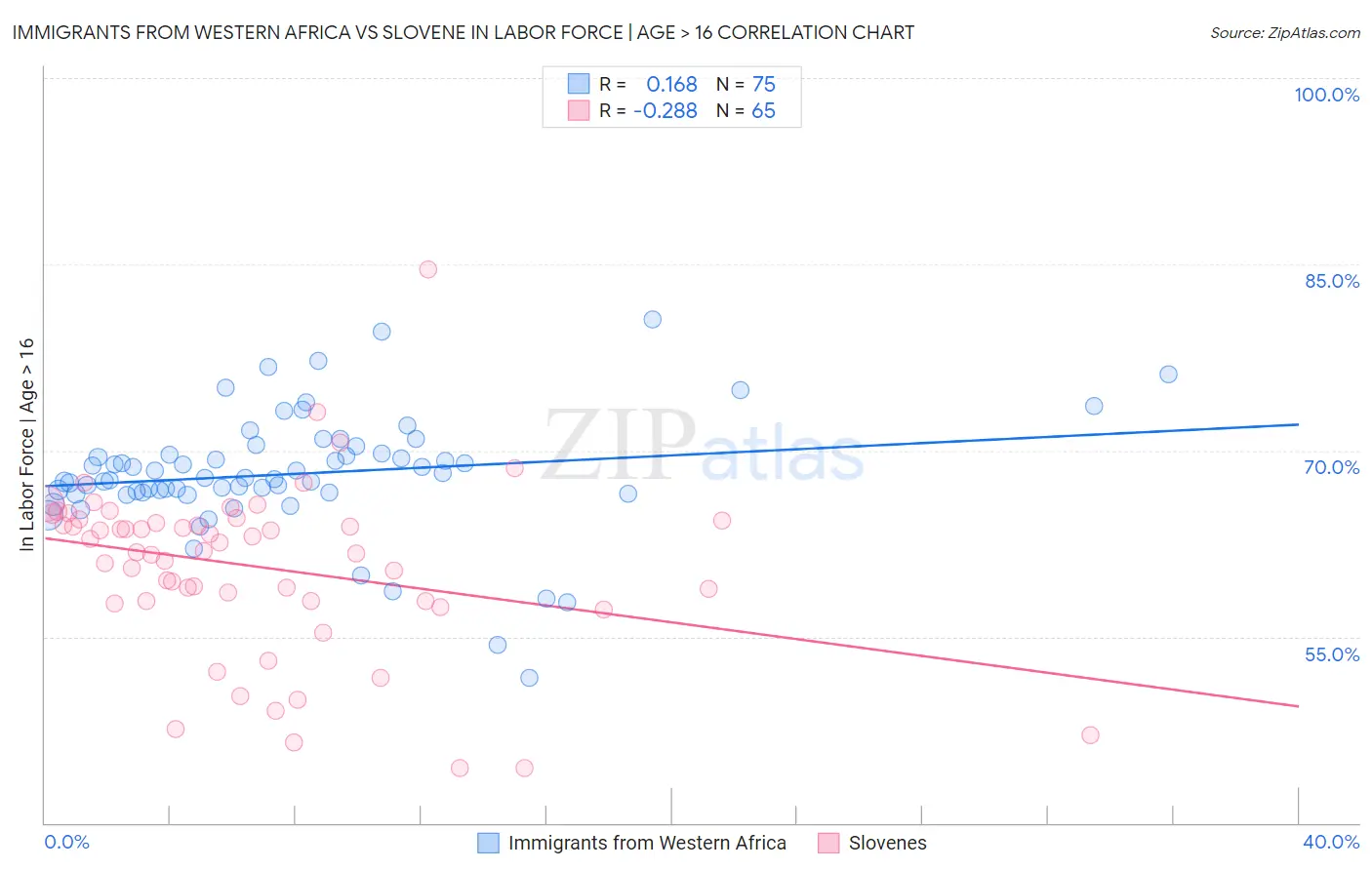 Immigrants from Western Africa vs Slovene In Labor Force | Age > 16