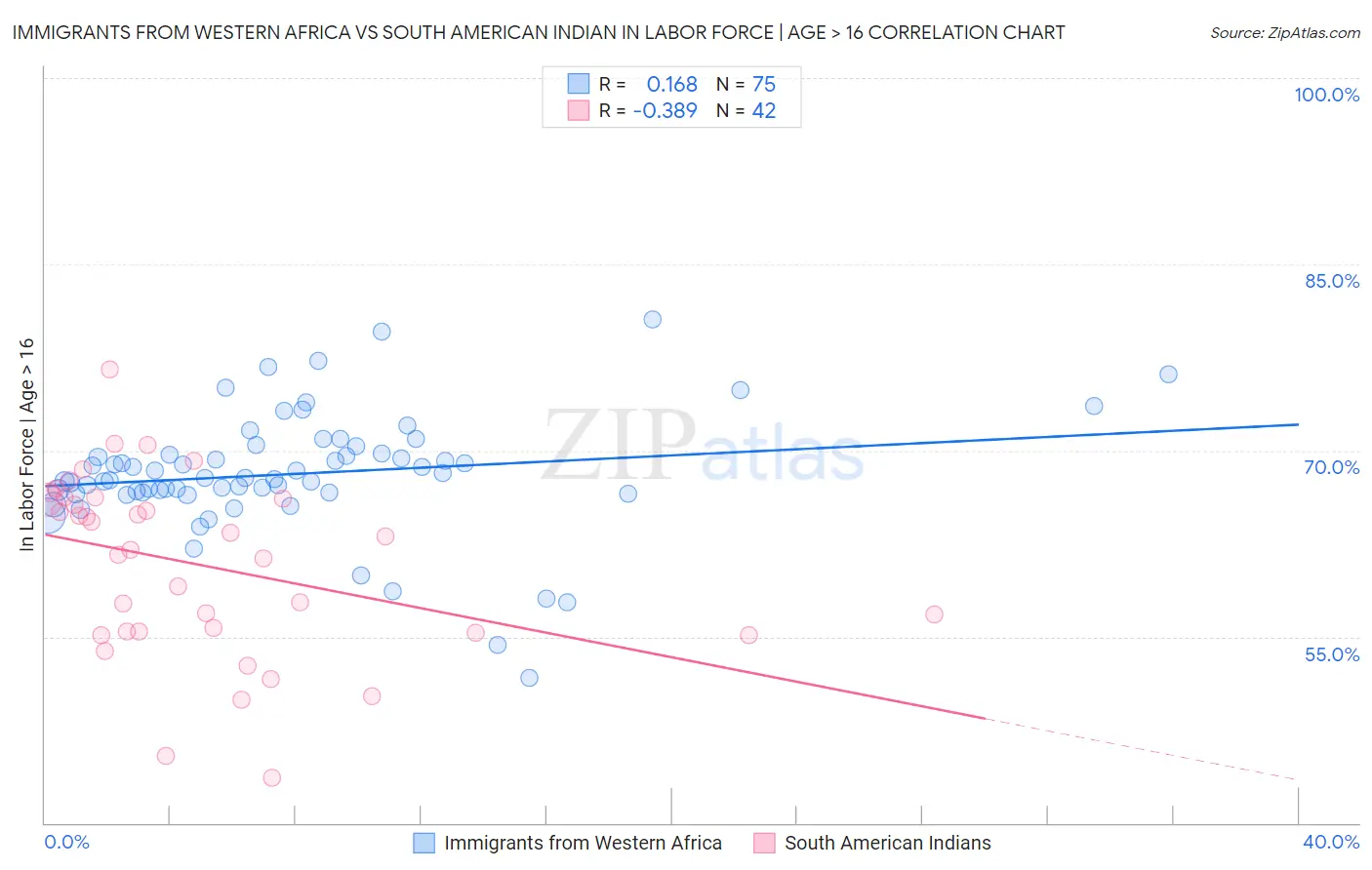 Immigrants from Western Africa vs South American Indian In Labor Force | Age > 16