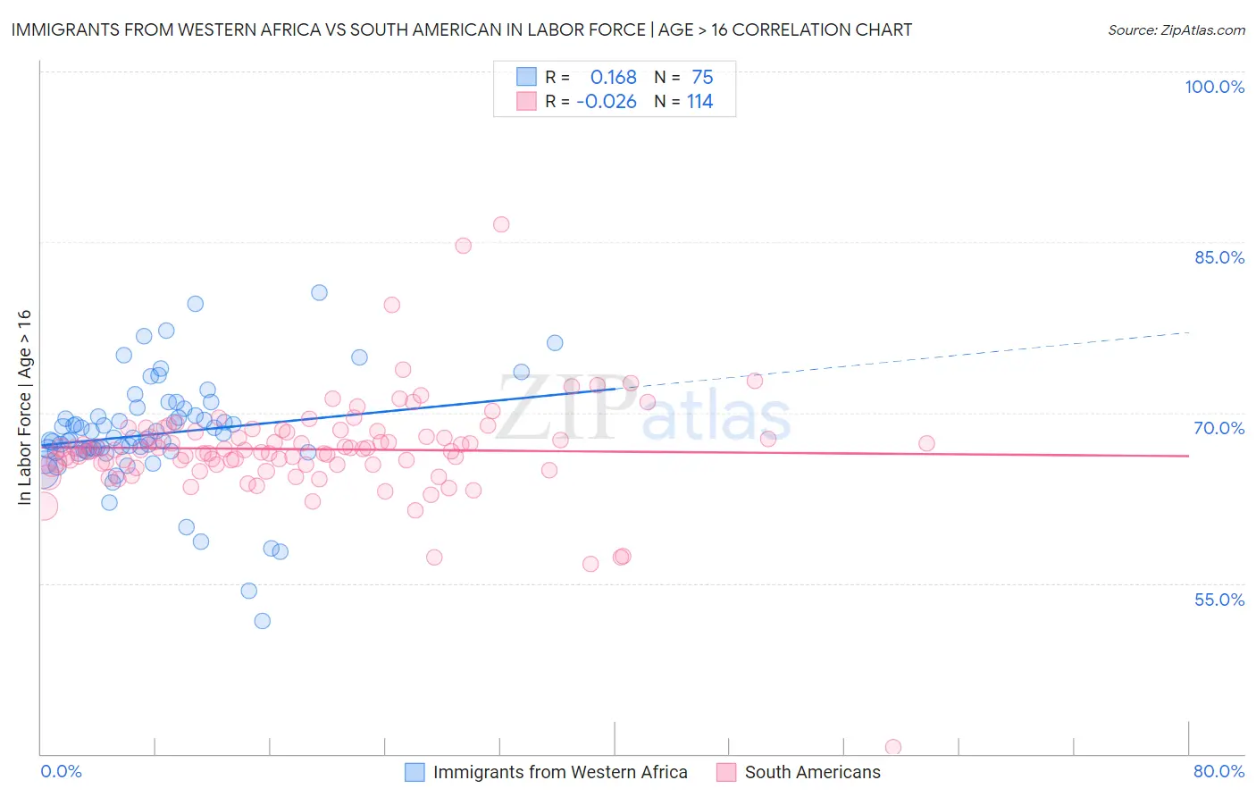 Immigrants from Western Africa vs South American In Labor Force | Age > 16