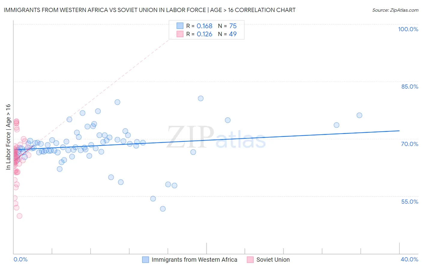 Immigrants from Western Africa vs Soviet Union In Labor Force | Age > 16