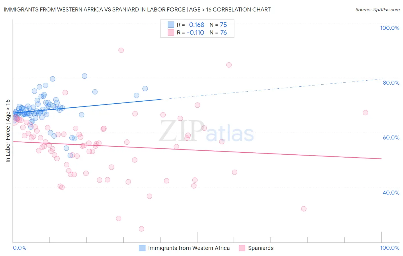 Immigrants from Western Africa vs Spaniard In Labor Force | Age > 16