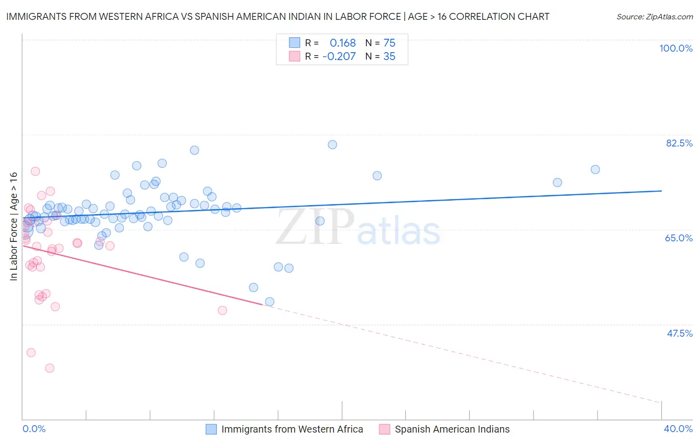 Immigrants from Western Africa vs Spanish American Indian In Labor Force | Age > 16