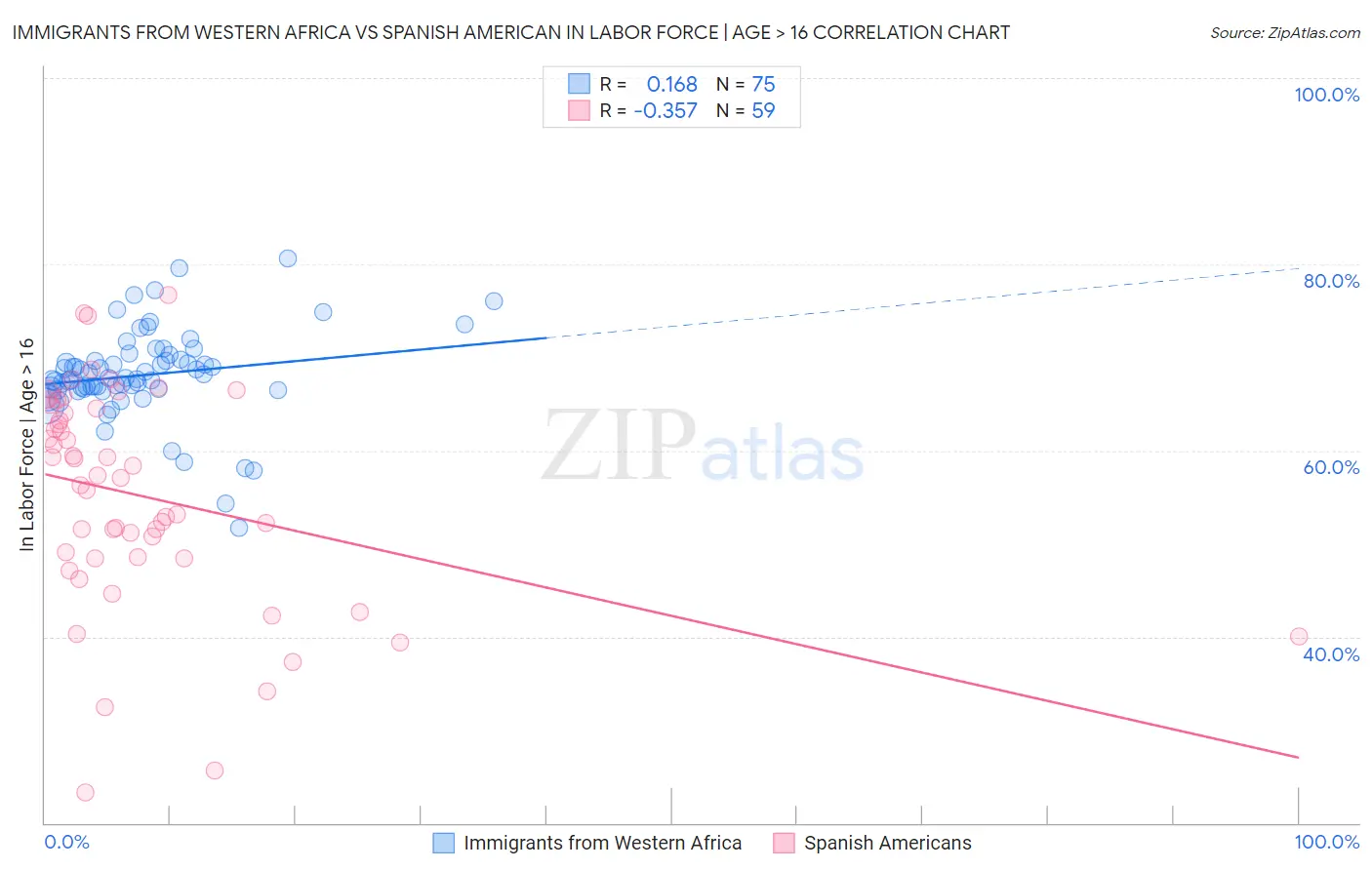 Immigrants from Western Africa vs Spanish American In Labor Force | Age > 16