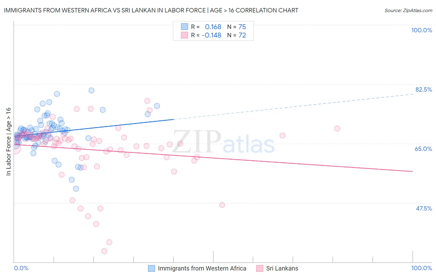 Immigrants from Western Africa vs Sri Lankan In Labor Force | Age > 16