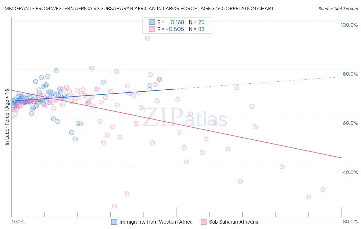 Immigrants from Western Africa vs Subsaharan African In Labor Force | Age > 16