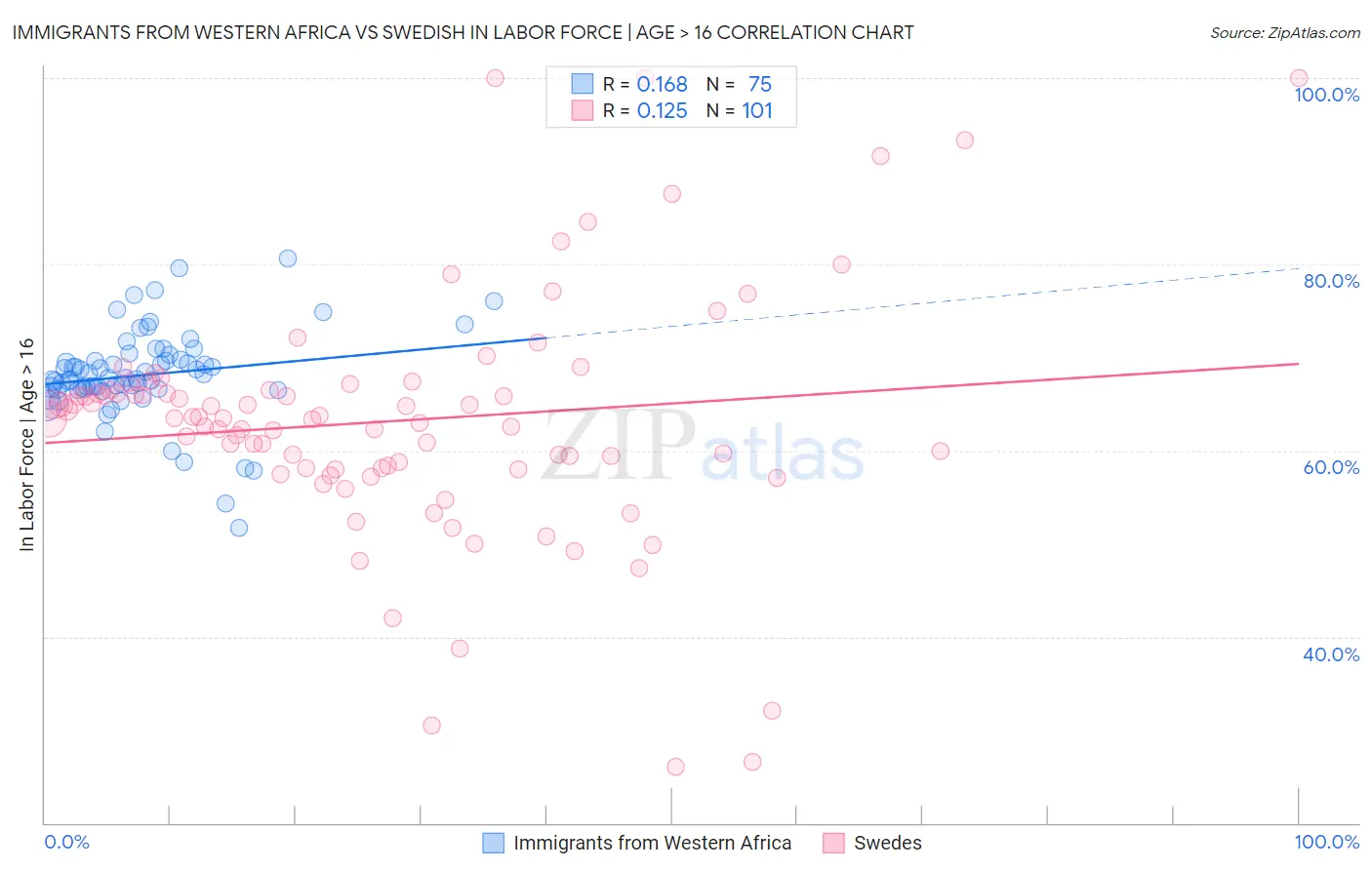 Immigrants from Western Africa vs Swedish In Labor Force | Age > 16