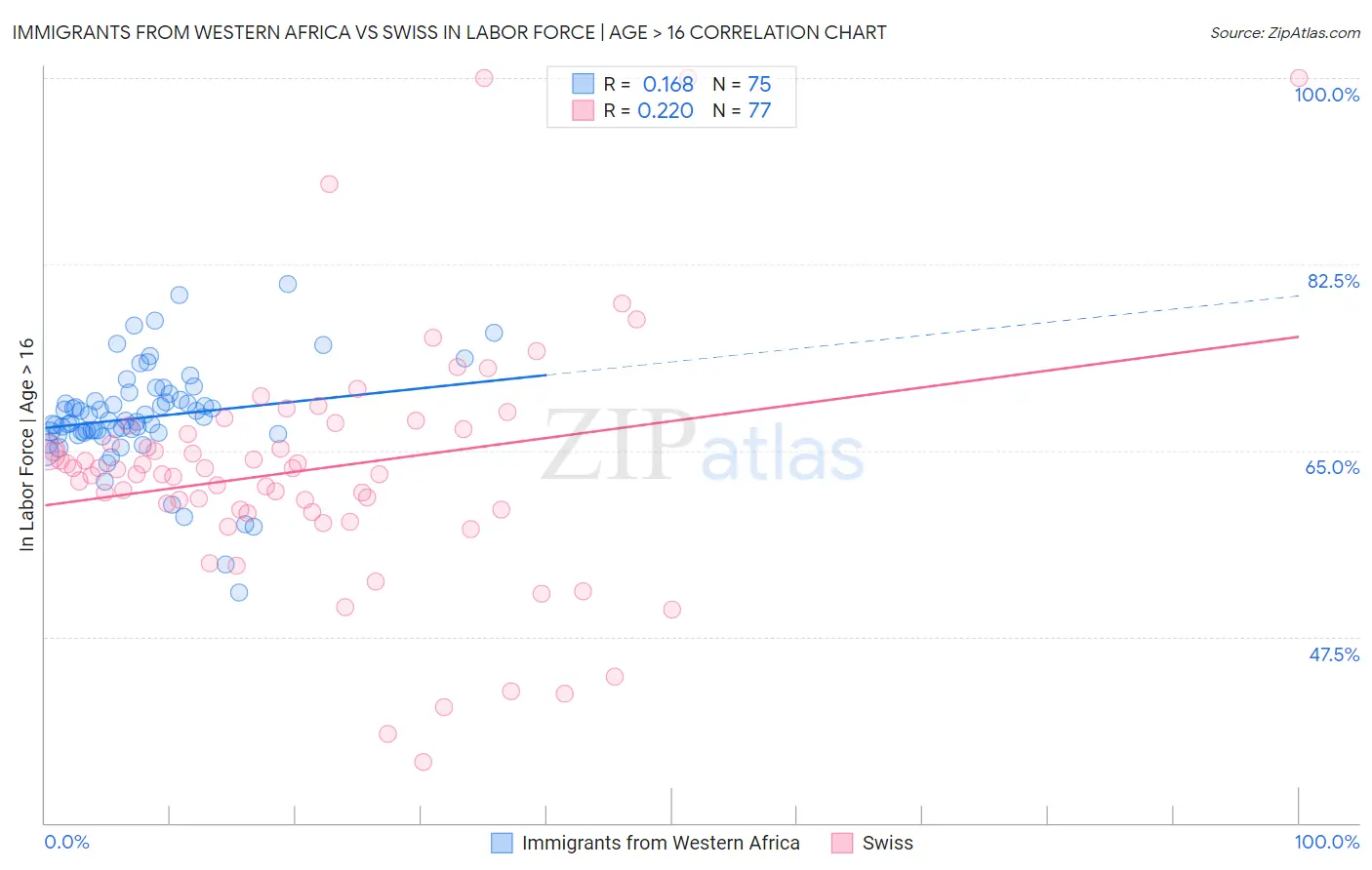 Immigrants from Western Africa vs Swiss In Labor Force | Age > 16