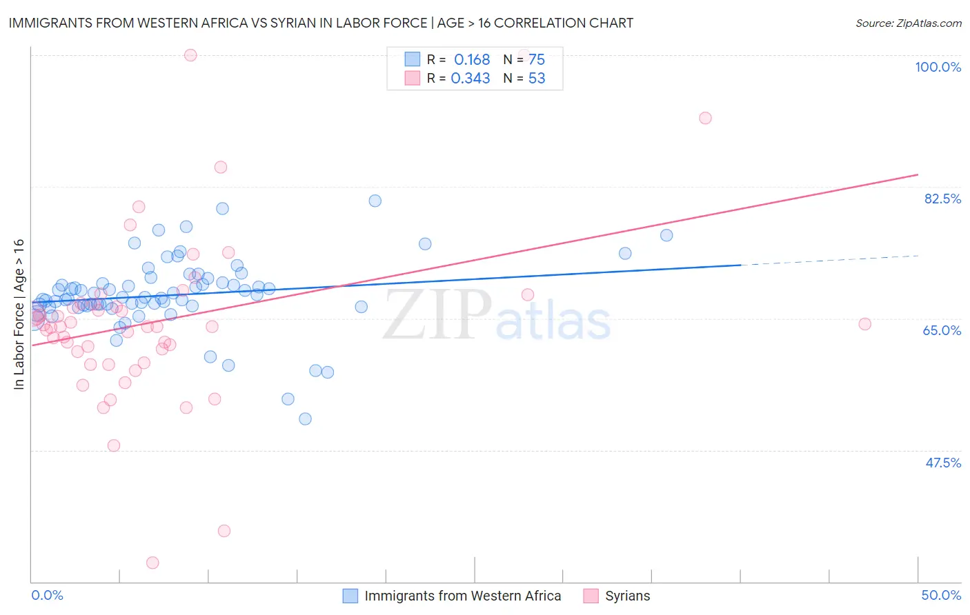 Immigrants from Western Africa vs Syrian In Labor Force | Age > 16