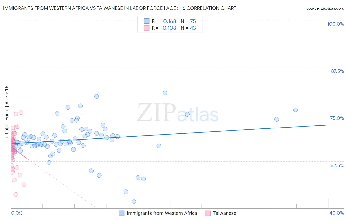 Immigrants from Western Africa vs Taiwanese In Labor Force | Age > 16