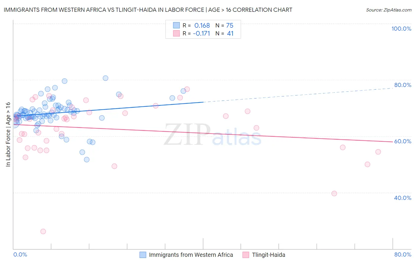 Immigrants from Western Africa vs Tlingit-Haida In Labor Force | Age > 16