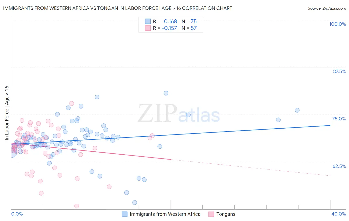 Immigrants from Western Africa vs Tongan In Labor Force | Age > 16