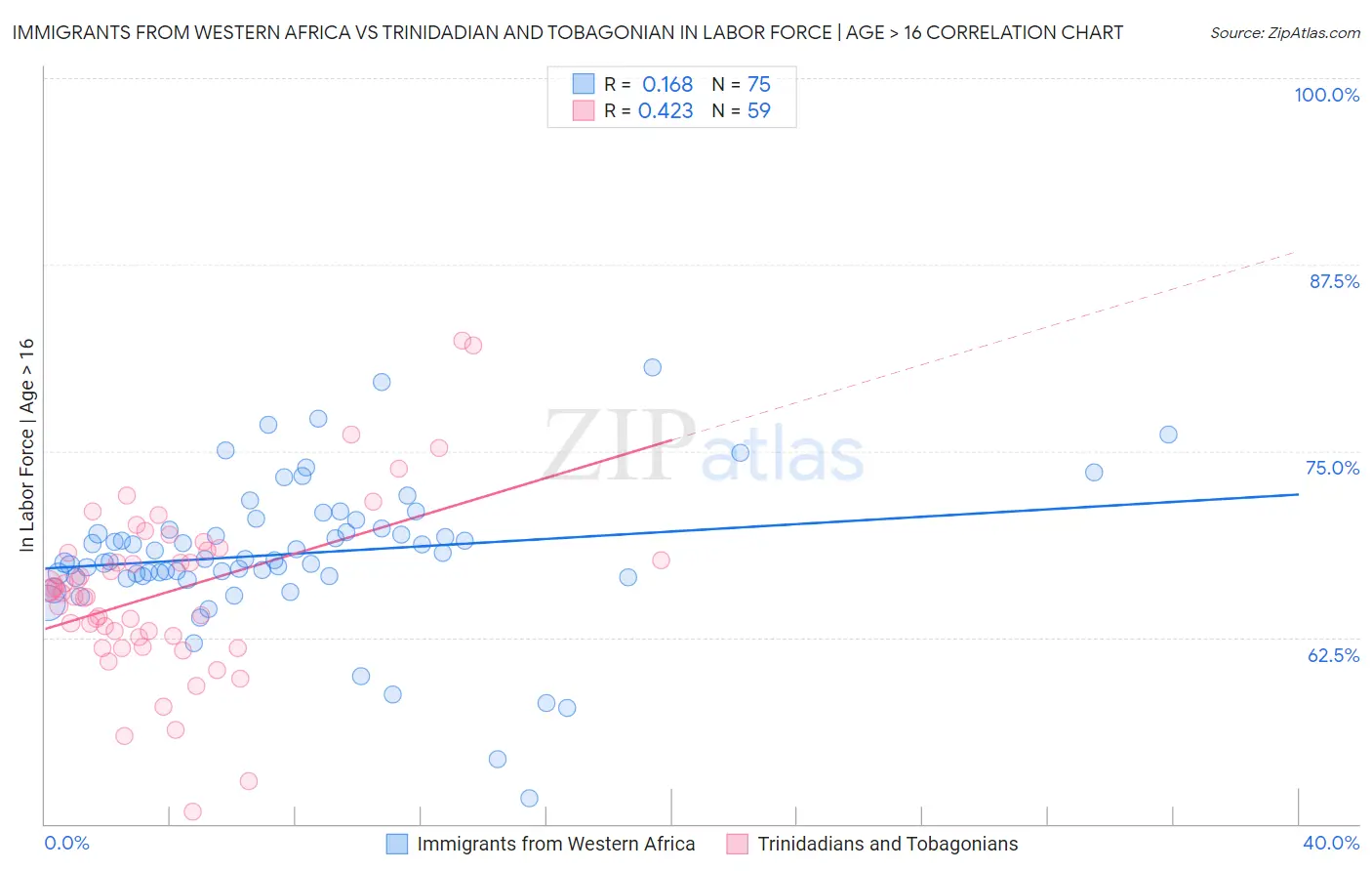 Immigrants from Western Africa vs Trinidadian and Tobagonian In Labor Force | Age > 16