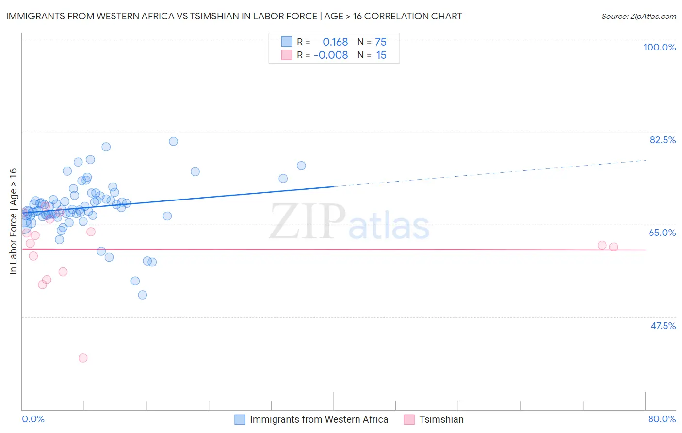 Immigrants from Western Africa vs Tsimshian In Labor Force | Age > 16