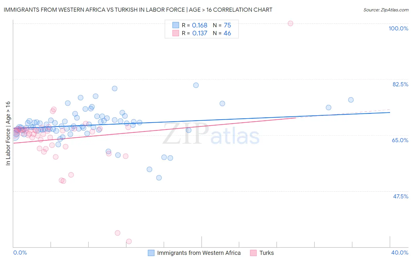 Immigrants from Western Africa vs Turkish In Labor Force | Age > 16