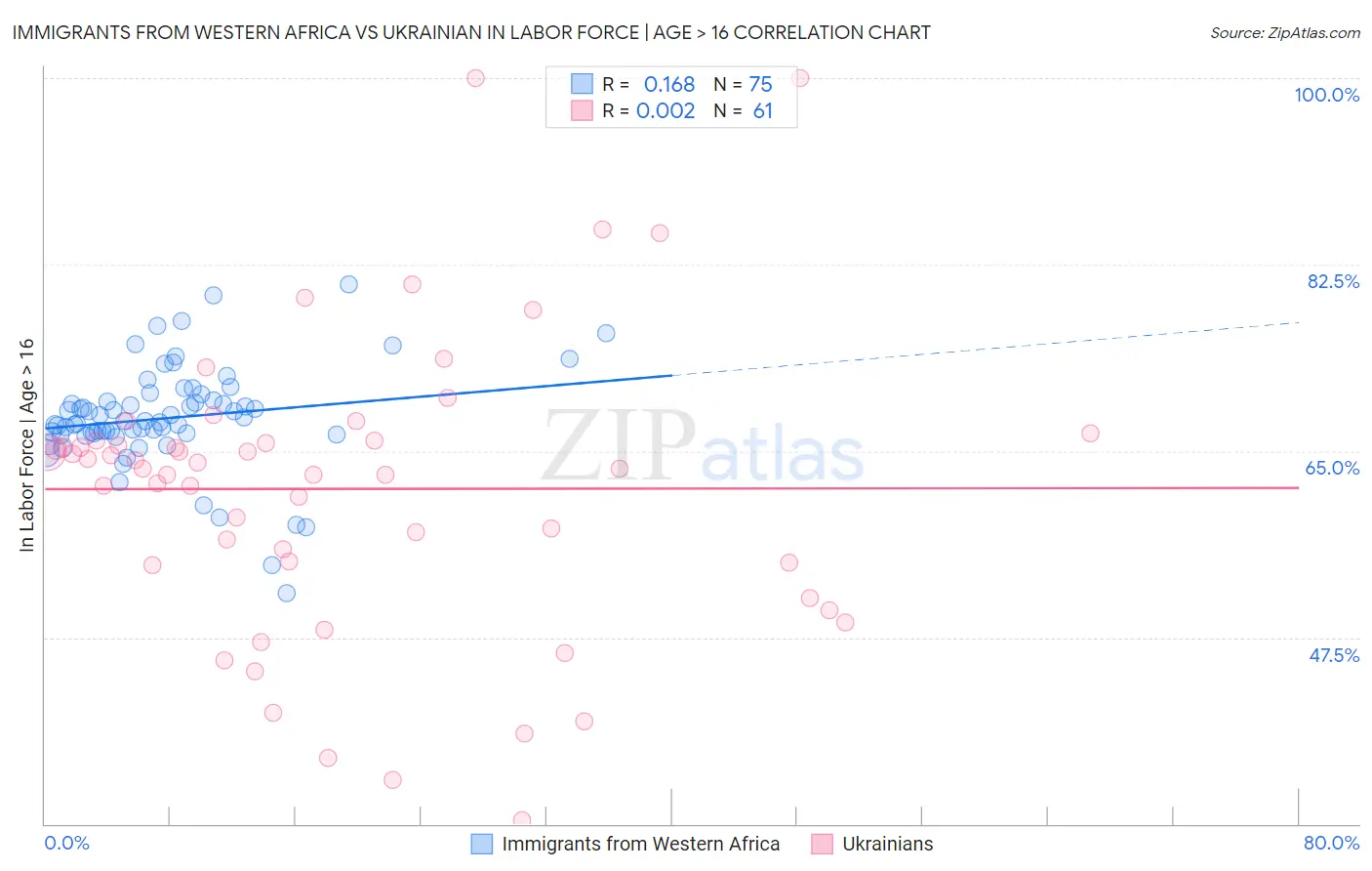 Immigrants from Western Africa vs Ukrainian In Labor Force | Age > 16