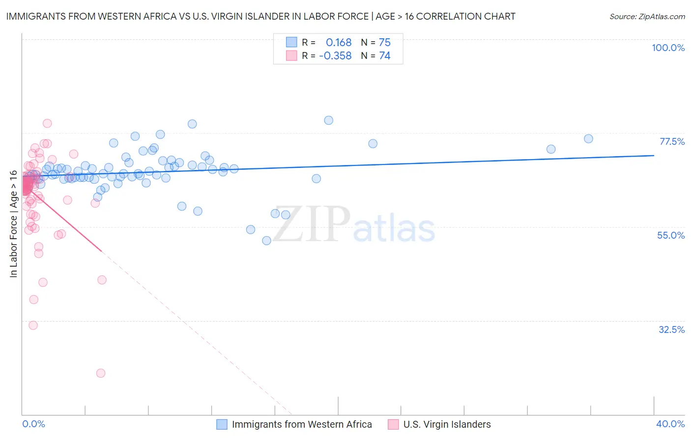Immigrants from Western Africa vs U.S. Virgin Islander In Labor Force | Age > 16