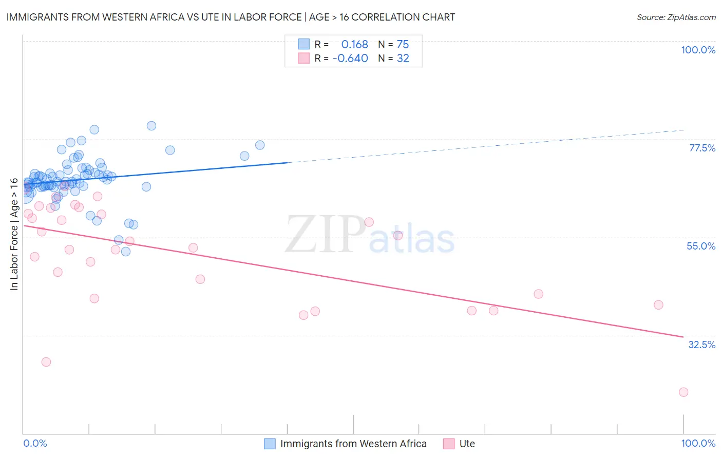 Immigrants from Western Africa vs Ute In Labor Force | Age > 16