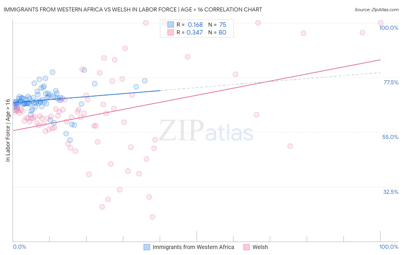 Immigrants from Western Africa vs Welsh In Labor Force | Age > 16