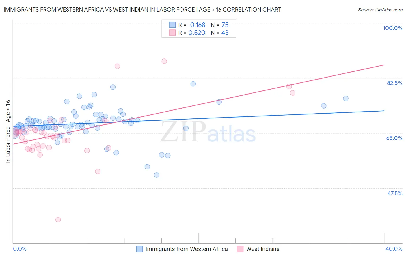 Immigrants from Western Africa vs West Indian In Labor Force | Age > 16