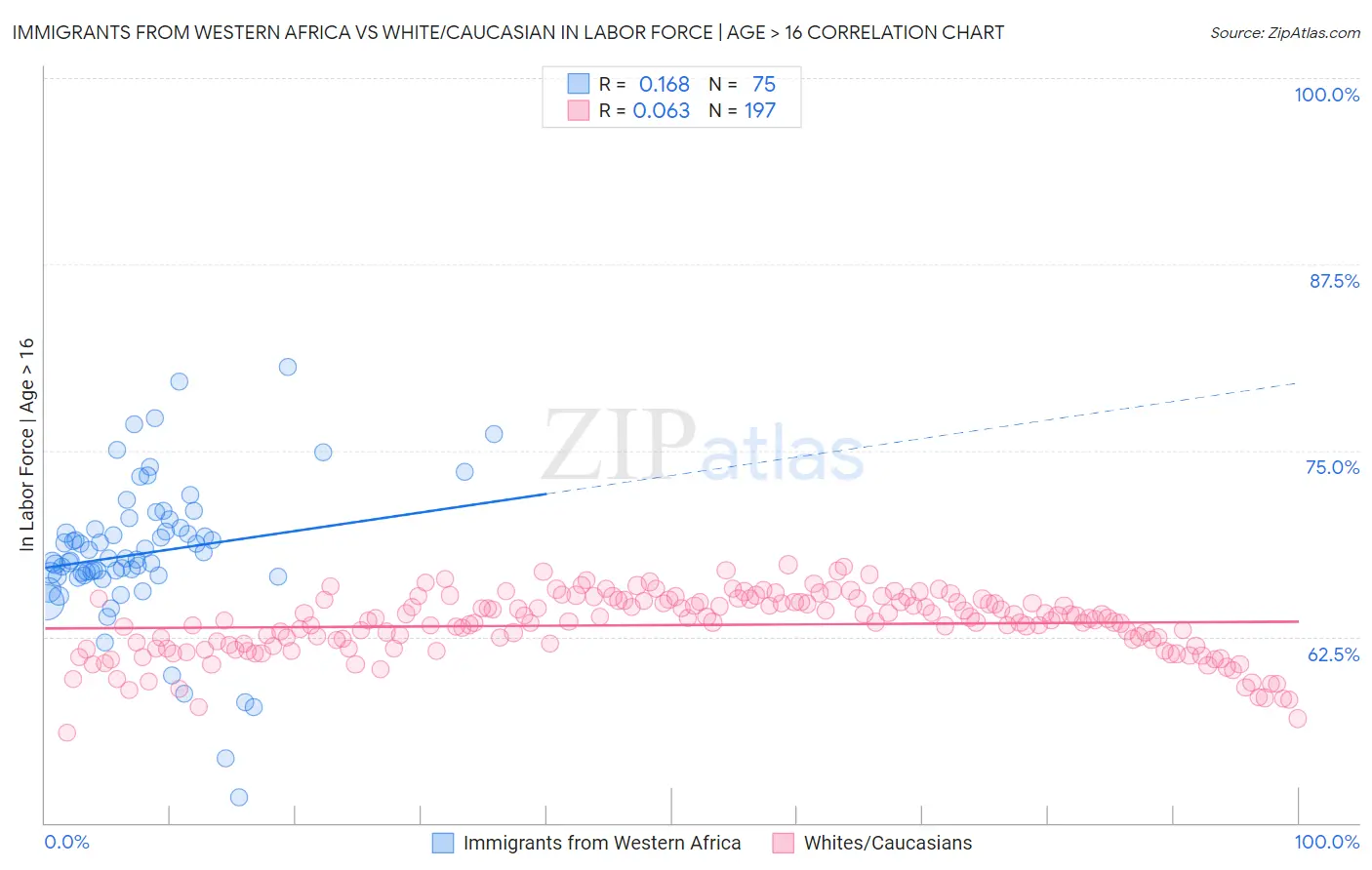 Immigrants from Western Africa vs White/Caucasian In Labor Force | Age > 16