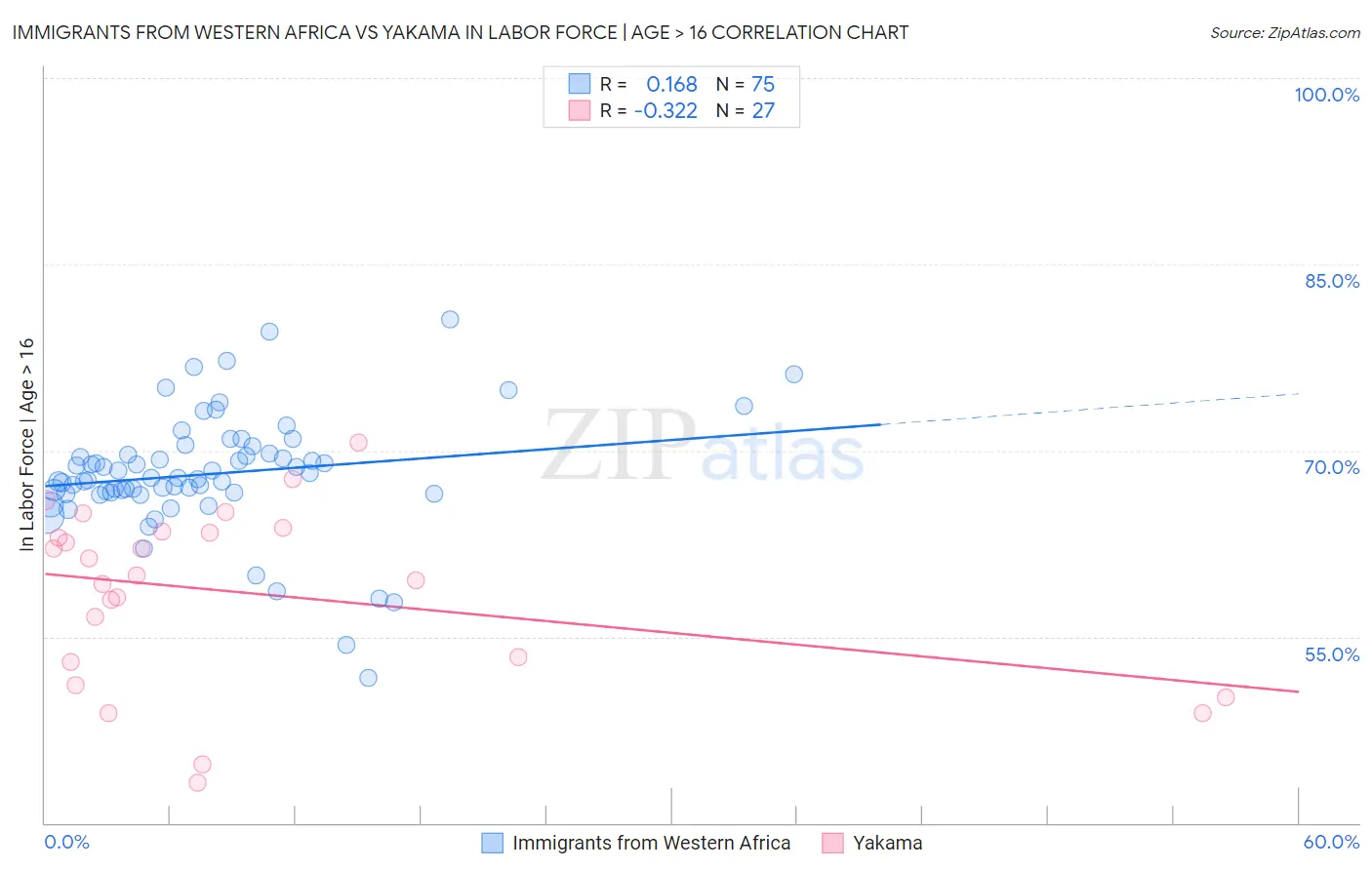 Immigrants from Western Africa vs Yakama In Labor Force | Age > 16