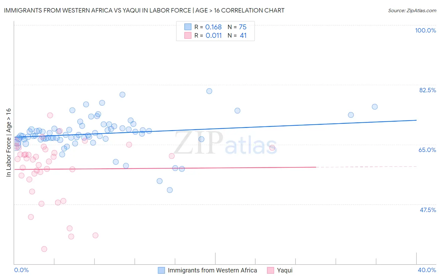 Immigrants from Western Africa vs Yaqui In Labor Force | Age > 16