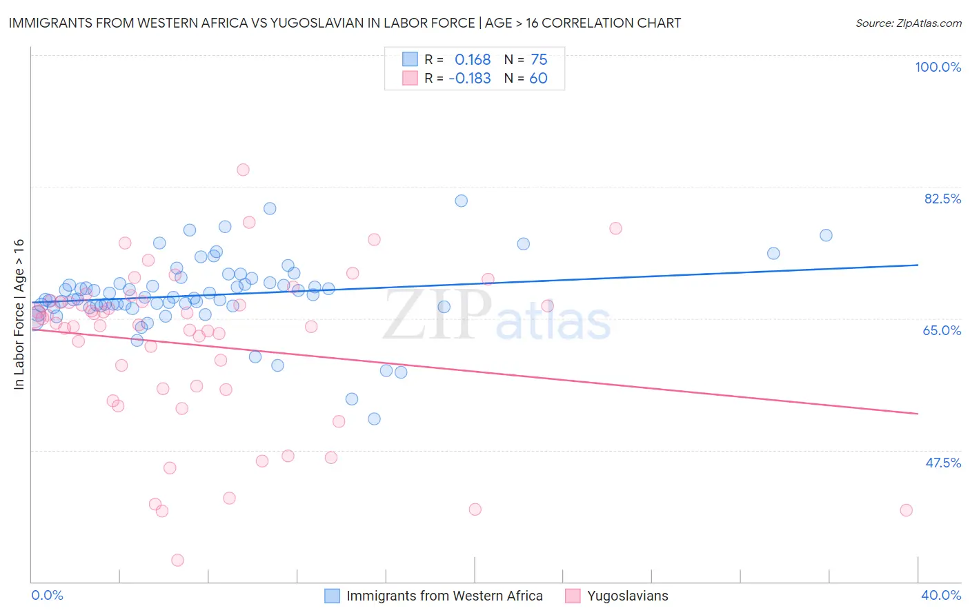 Immigrants from Western Africa vs Yugoslavian In Labor Force | Age > 16