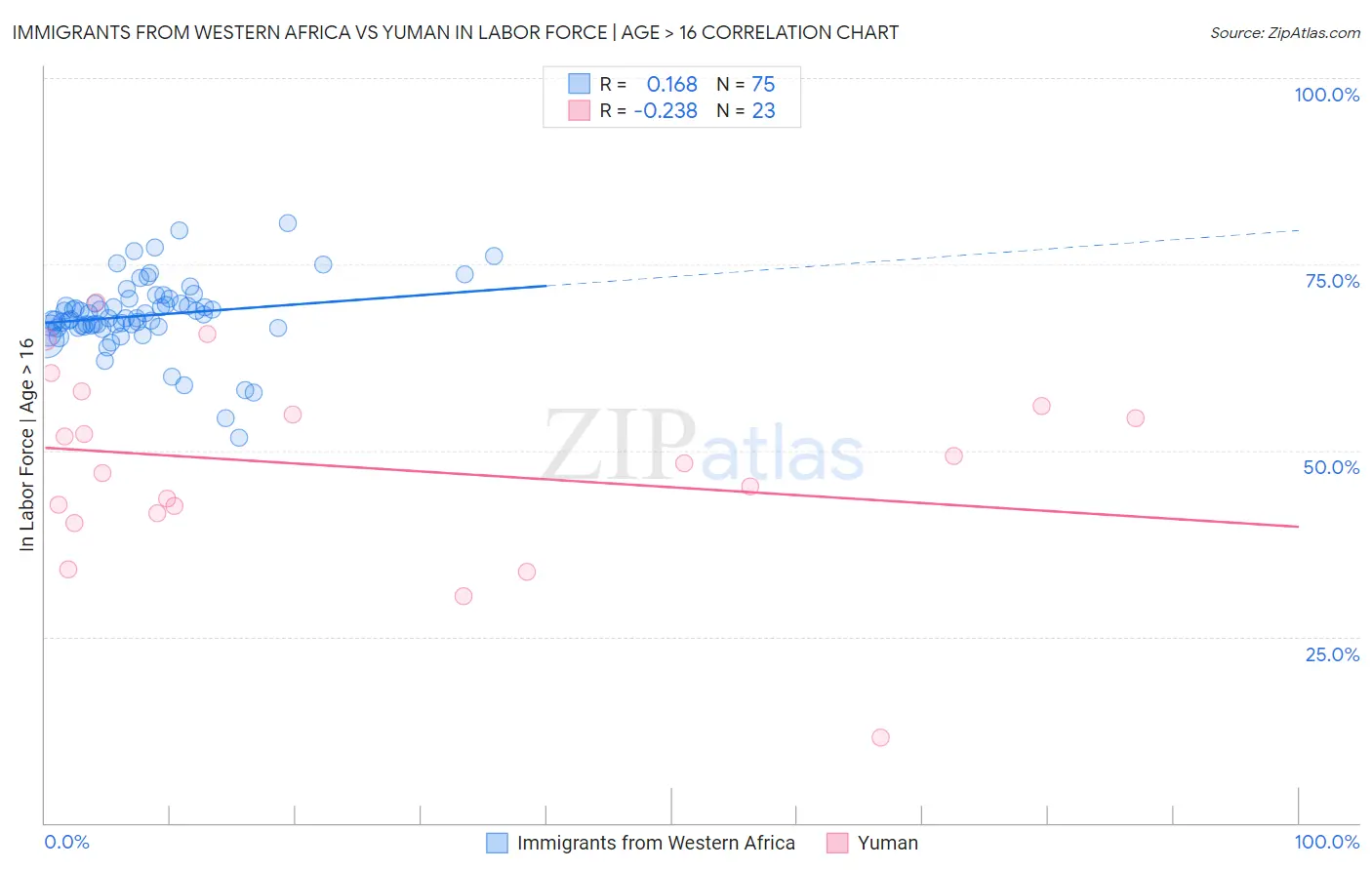 Immigrants from Western Africa vs Yuman In Labor Force | Age > 16