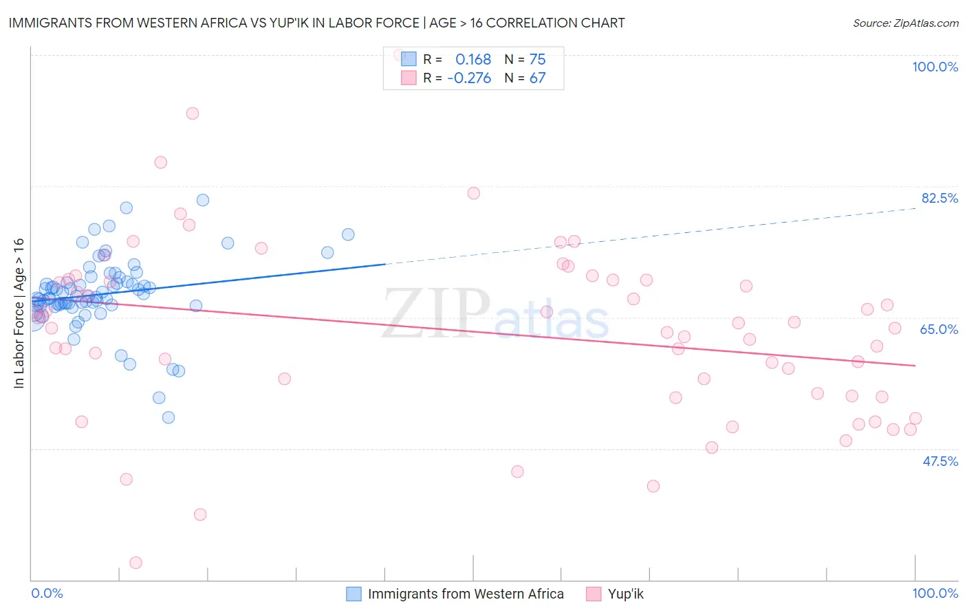 Immigrants from Western Africa vs Yup'ik In Labor Force | Age > 16
