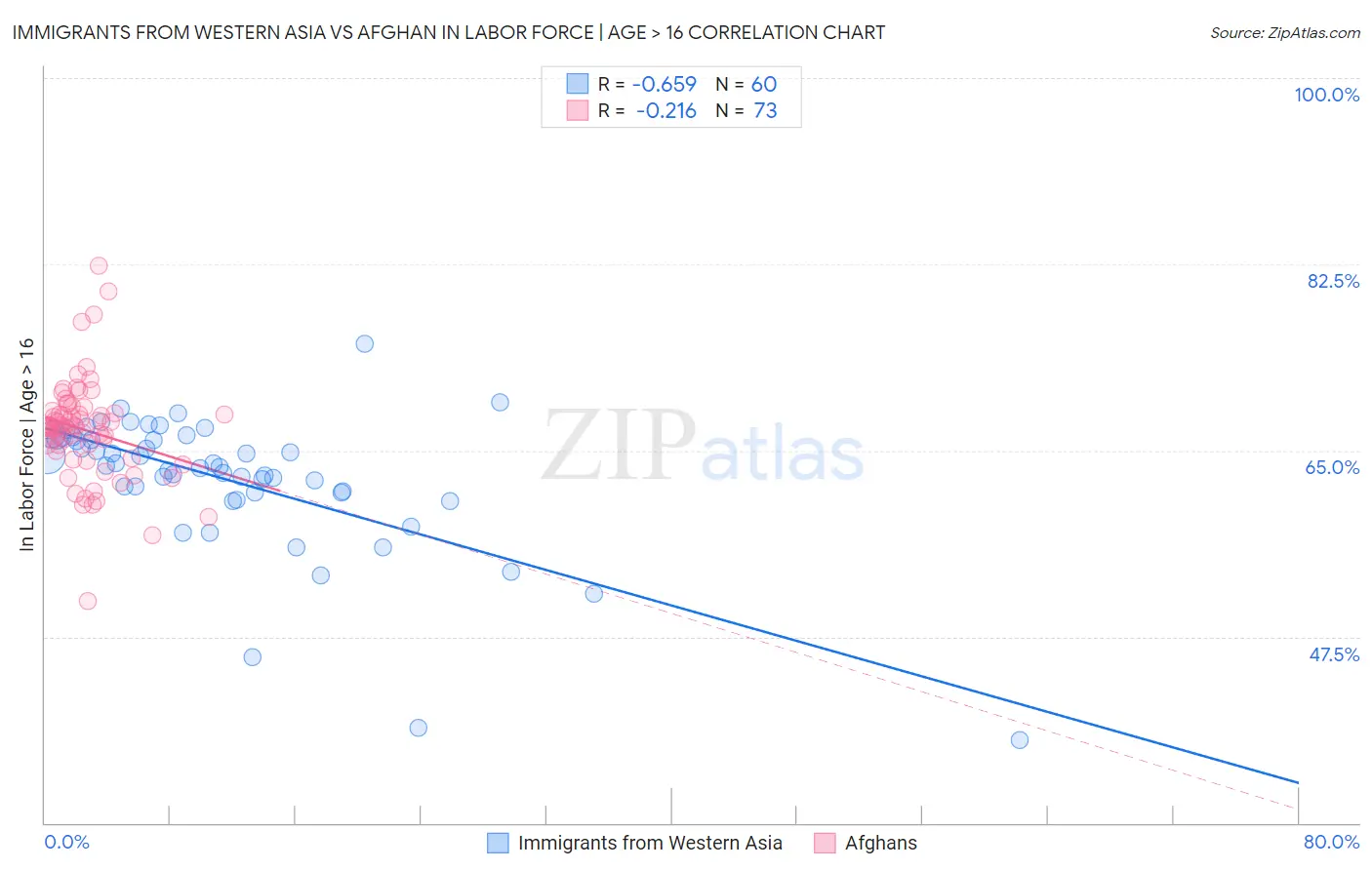 Immigrants from Western Asia vs Afghan In Labor Force | Age > 16