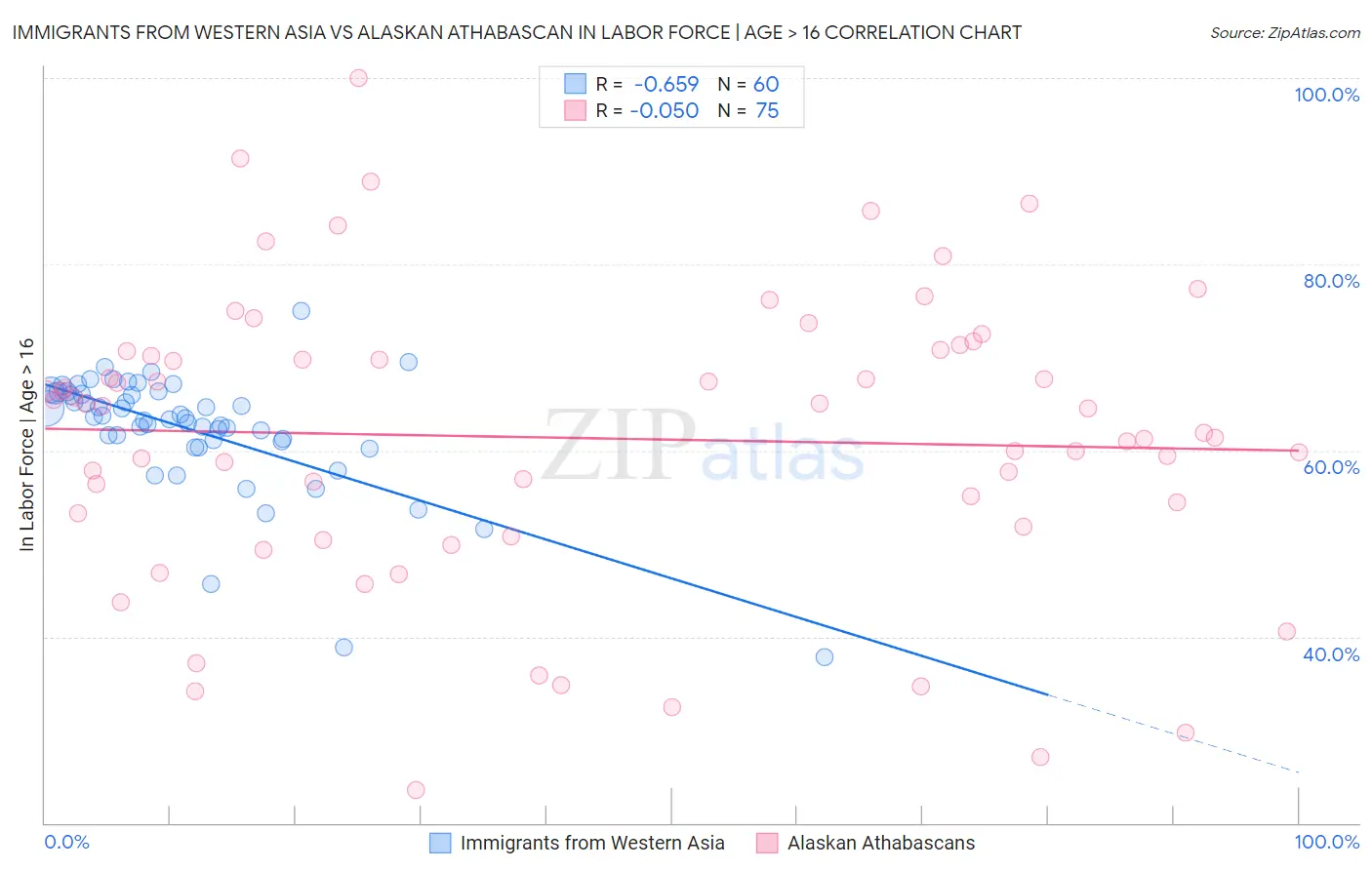 Immigrants from Western Asia vs Alaskan Athabascan In Labor Force | Age > 16
