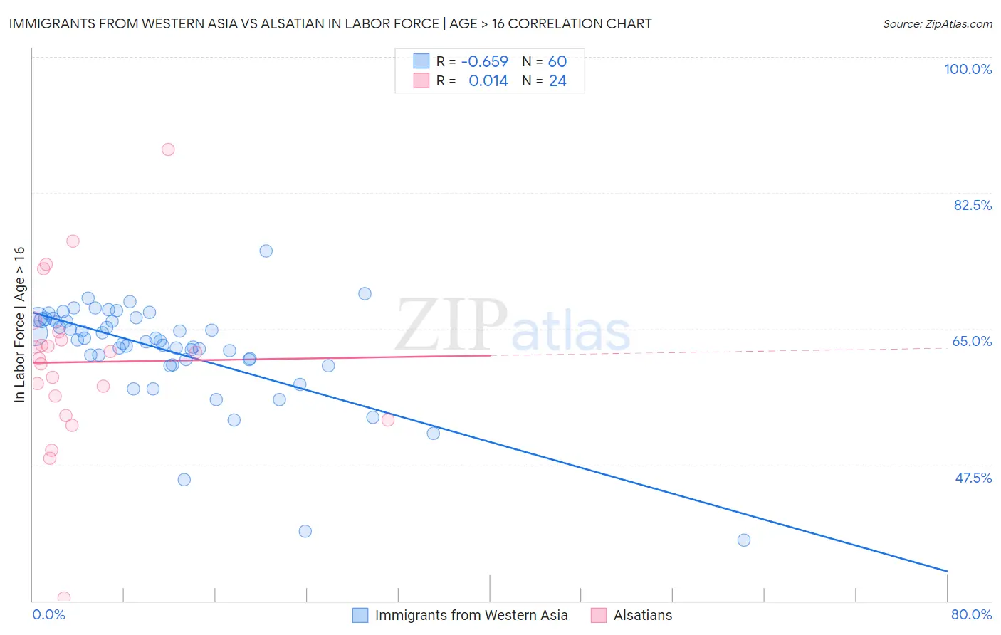 Immigrants from Western Asia vs Alsatian In Labor Force | Age > 16