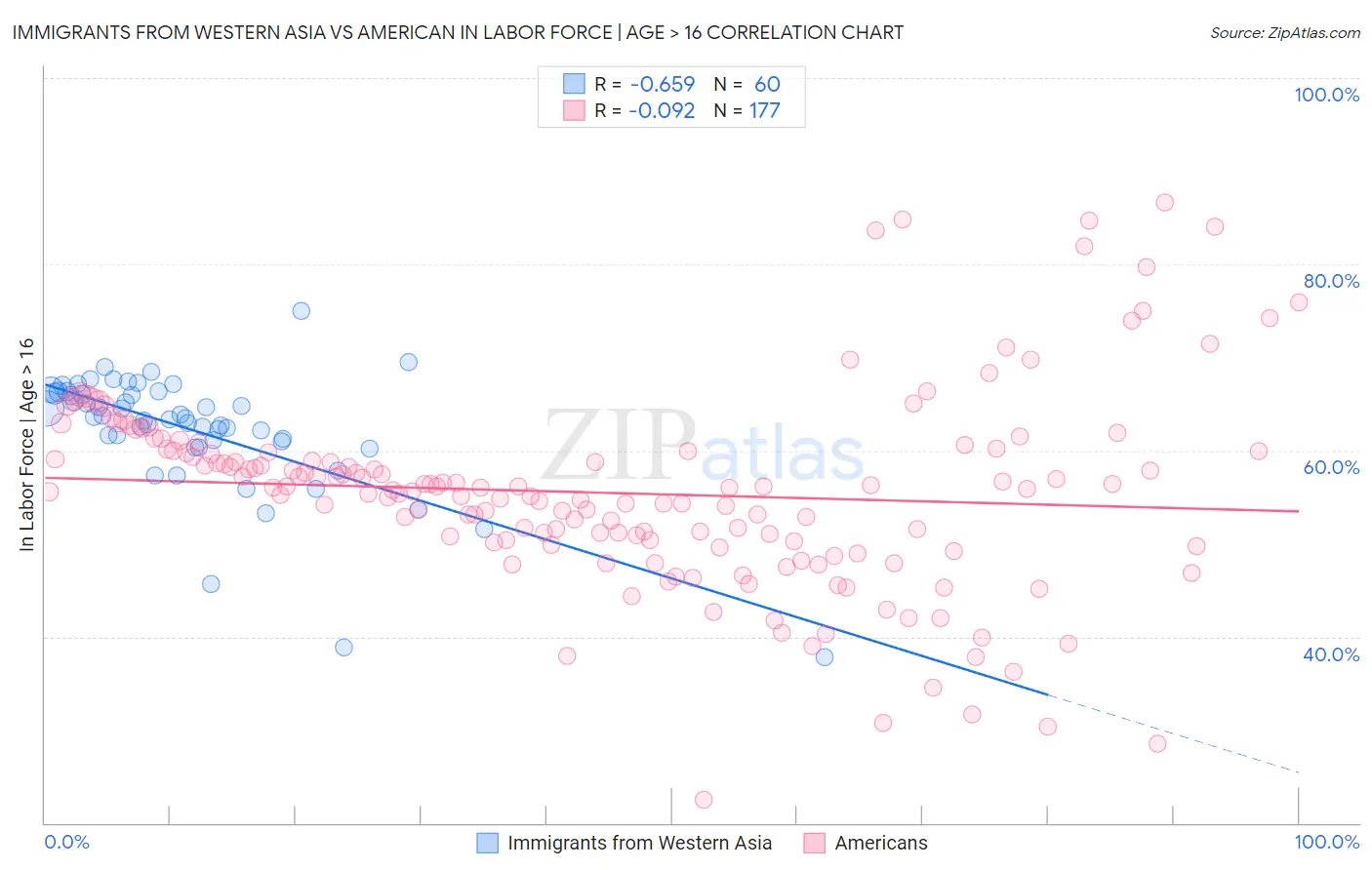 Immigrants from Western Asia vs American In Labor Force | Age > 16