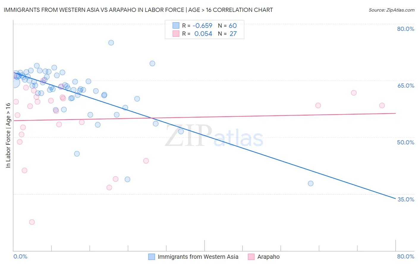 Immigrants from Western Asia vs Arapaho In Labor Force | Age > 16