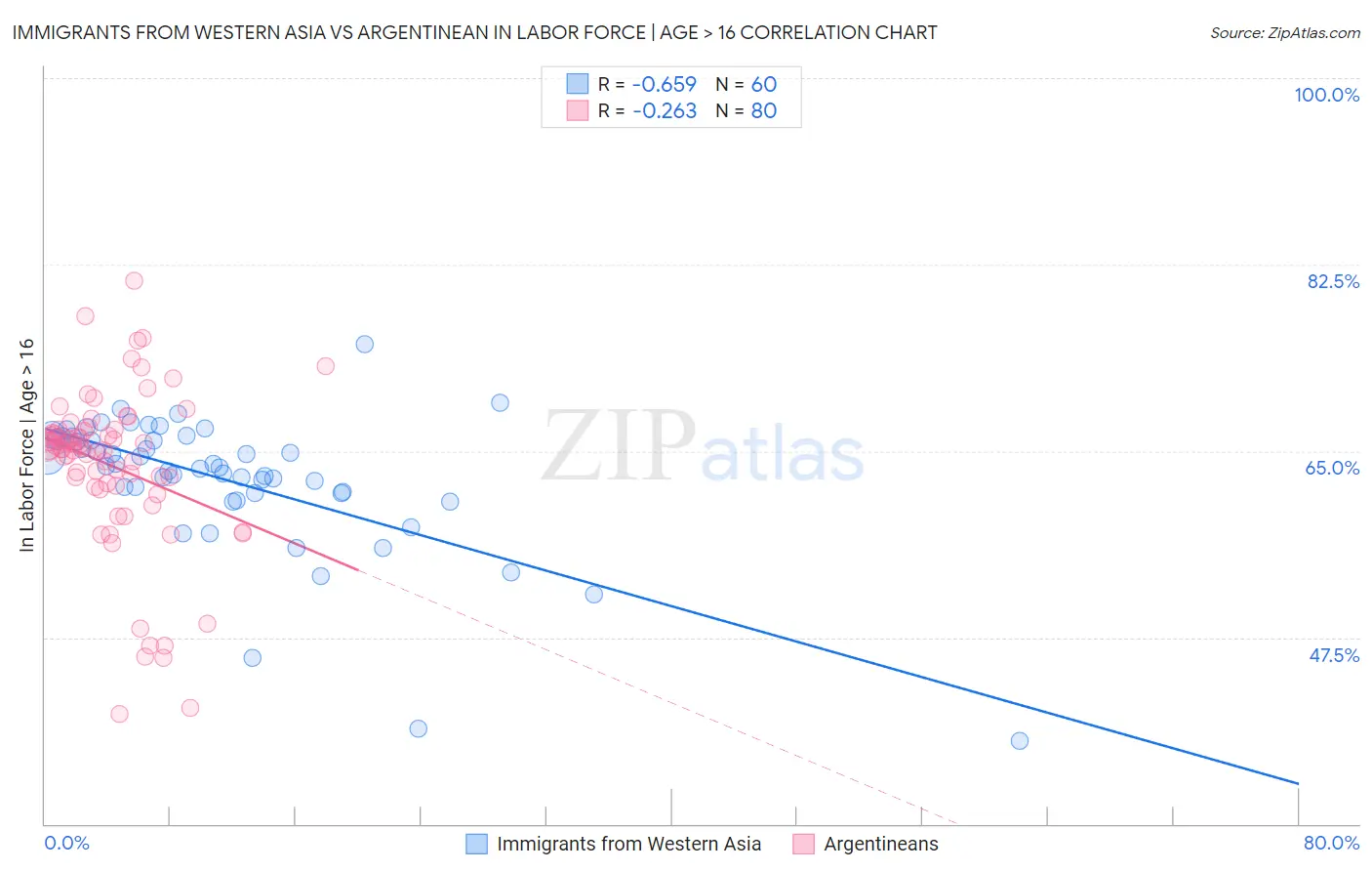 Immigrants from Western Asia vs Argentinean In Labor Force | Age > 16