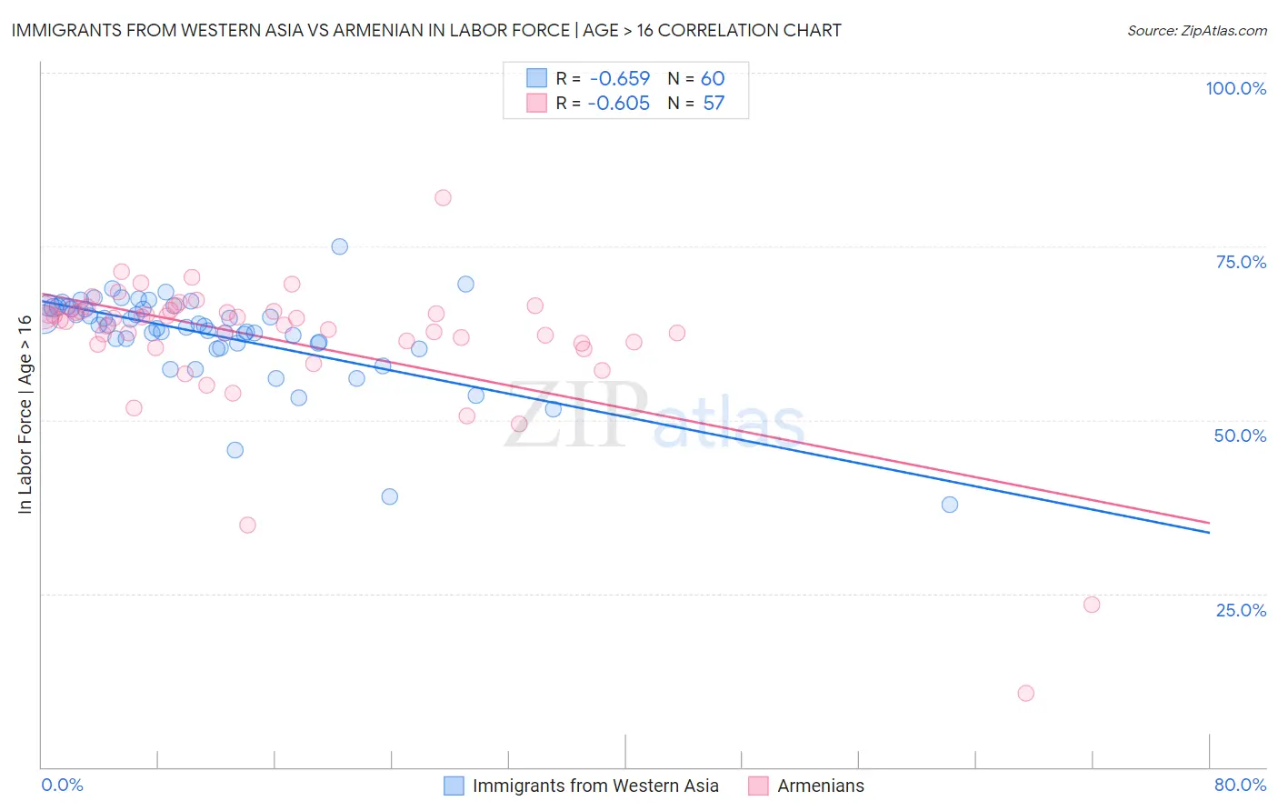 Immigrants from Western Asia vs Armenian In Labor Force | Age > 16