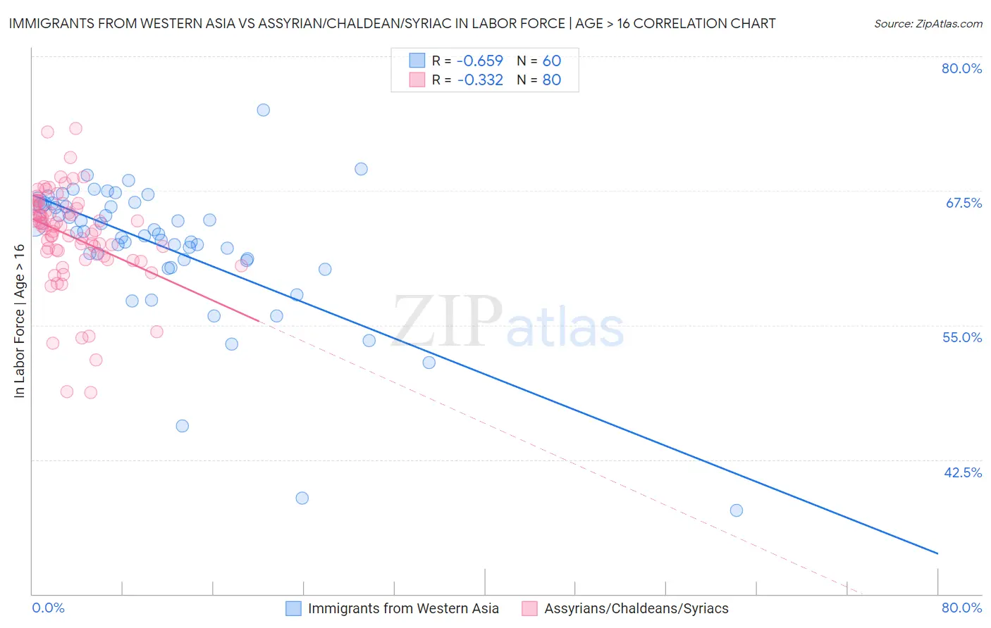 Immigrants from Western Asia vs Assyrian/Chaldean/Syriac In Labor Force | Age > 16